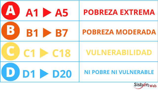 clasificación del Sisbén